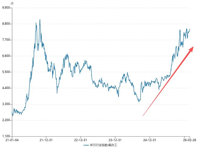 布局化工新质生产力！天弘中证细分化工指数基金(A类015896C类015897)力争捕捉材料革命红利(图3)