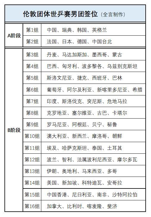 伦敦世乒赛逼近！瑞典全主威廉希尔WilliamHill力出战国乒遇劲敌(图4)