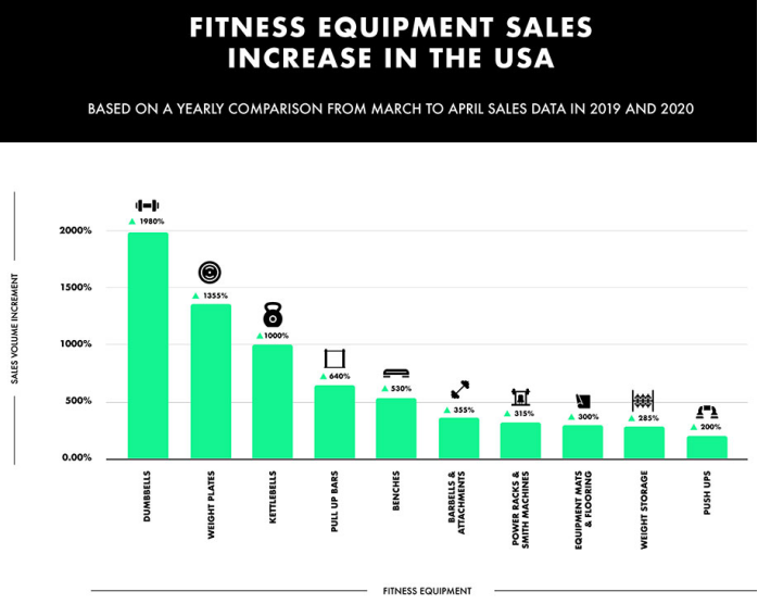 疫WilliamHill情期健身产品破记录eBay哑铃销量增长1980%负重板增长1355%(图2)