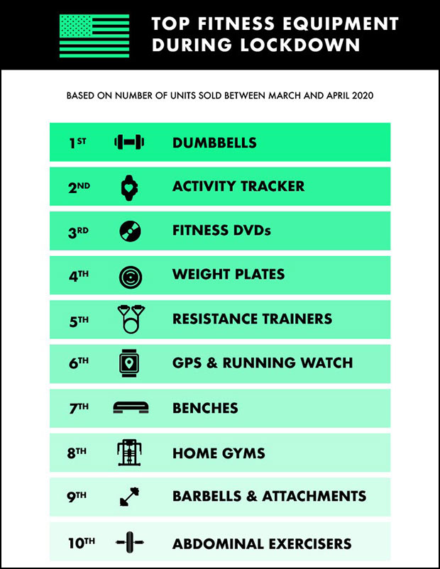 疫WilliamHill情期健身产品破记录eBay哑铃销量增长1980%负重板增长1355%(图3)