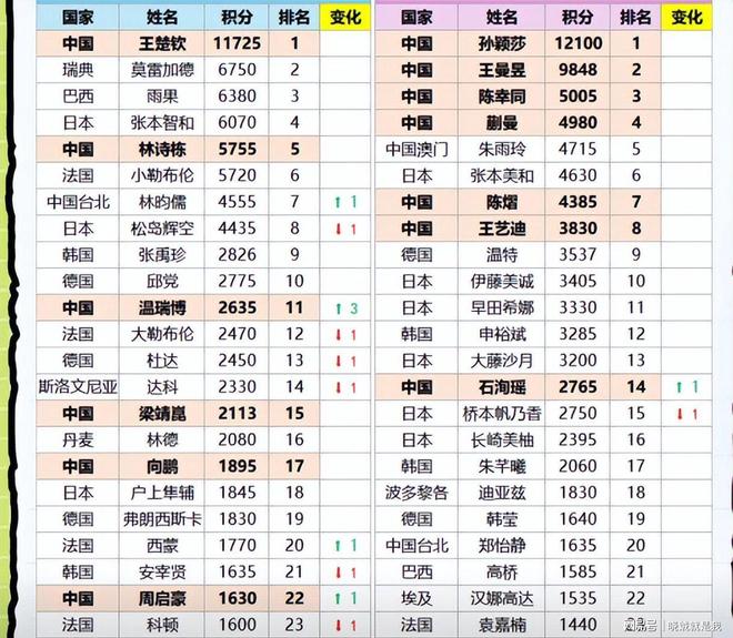 全红婵风波刚落下帷幕钱天一再步后尘孙颖莎、王楚钦有点冤(图5)