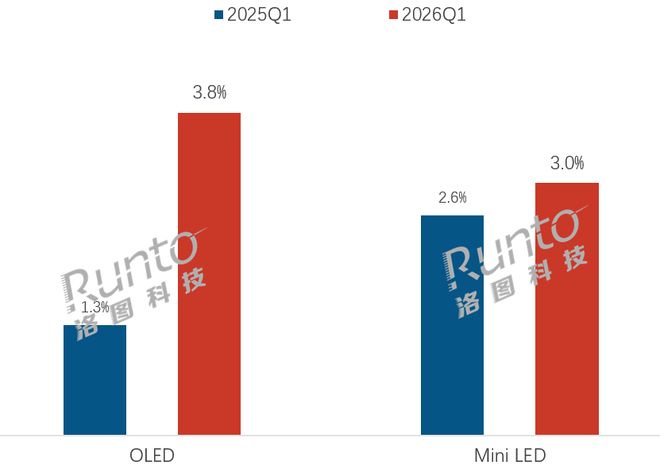 季报2026Q1中国显示器线%；龙头品牌份额被稀释(图4)